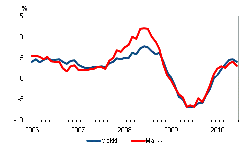 Metsalan konekustannusindeksin (Mekki) ja maarakennusalan konekustannusindeksin (Markki) vuosimuutokset 1/2006 - 6/2010