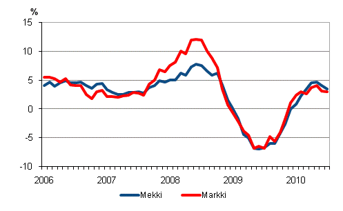 Metsäalan konekustannusindeksin (Mekki) ja maarakennusalan konekustannusindeksin (Markki) vuosimuutokset 1/2006 - 7/2010