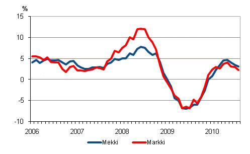 Metsalan konekustannusindeksin (Mekki) ja maarakennusalan konekustannusindeksin (Markki) vuosimuutokset 1/2006 - 8/2010