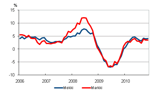 Metsäalan konekustannusindeksin (Mekki) ja maarakennusalan konekustannusindeksin (Markki) vuosimuutokset 1/2006–11/2010