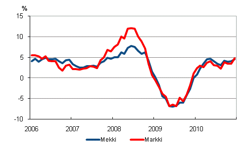 Metsalan konekustannusindeksin (Mekki) ja maarakennusalan konekustannusindeksin (Markki) vuosimuutokset 1/2006–12/2010