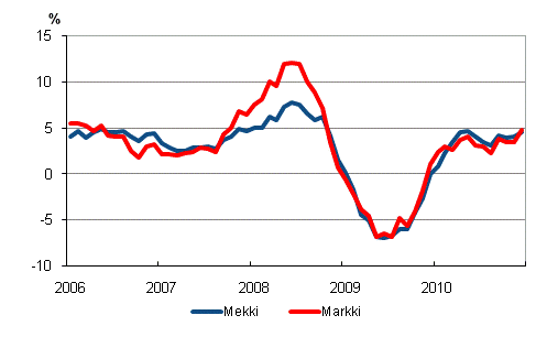 Årsförändringarna av kostnadsindex för skogsmaskiner (Mekki) och kostnadsindex för anläggningsmaskiner (Markki) 1/2006–12/2010