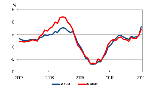 Metsäalan konekustannusindeksin (Mekki) ja maarakennusalan konekustannusindeksin (Markki) vuosimuutokset 1/2007–1/2011