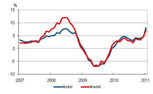 Metsalan konekustannusindeksin (Mekki) ja maarakennusalan konekustannusindeksin (Markki) vuosimuutokset 1/2007–1/2011
