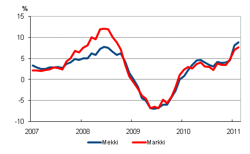 Metsäalan konekustannusindeksin (Mekki) ja maarakennusalan konekustannusindeksin (Markki) vuosimuutokset 1/2007–2/2011