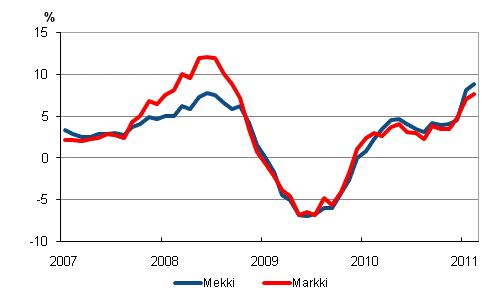 Metsalan konekustannusindeksin (Mekki) ja maarakennusalan konekustannusindeksin (Markki) vuosimuutokset 1/2007–2/2011
