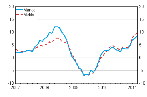 Årsförändringarna av kostnadsindex för skogsmaskiner (Mekki) och kostnadsindex för anläggningsmaskiner (Markki) 1/2007–3/2011, %