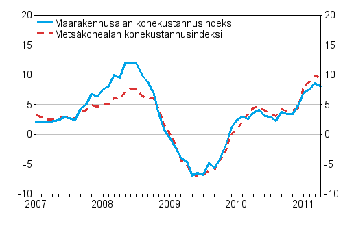 Metsäalan konekustannusindeksin (Mekki) ja maarakennusalan konekustannusindeksin (Markki) vuosimuutokset 1/2007 - 4/2011, %