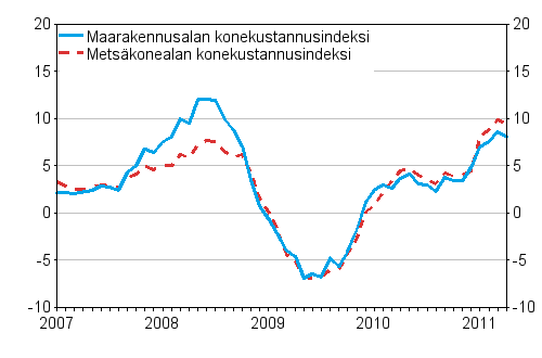 Metsalan konekustannusindeksin (Mekki) ja maarakennusalan konekustannusindeksin (Markki) vuosimuutokset 1/2007 - 4/2011, %