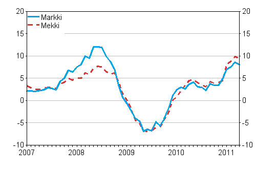 Årsförändringarna av kostnadsindex för skogsmaskiner (Mekki) och kostnadsindex för anläggningsmaskiner (Markki) 1/2007 - 4/2011, %