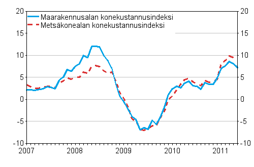 Metsalan konekustannusindeksin (Mekki) ja maarakennusalan konekustannusindeksin (Markki) vuosimuutokset 1/2007 - 5/2011, %
