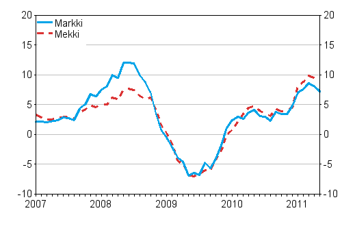 Årsförändringarna av kostnadsindex för skogsmaskiner (Mekki) och kostnadsindex för anläggningsmaskiner (Markki) 1/2007 - 5/2011, %