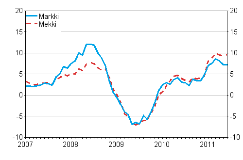 Årsförändringarna av kostnadsindex för skogsmaskiner (Mekki) och kostnadsindex för anläggningsmaskiner (Markki) 1/2007 - 6/2011, %