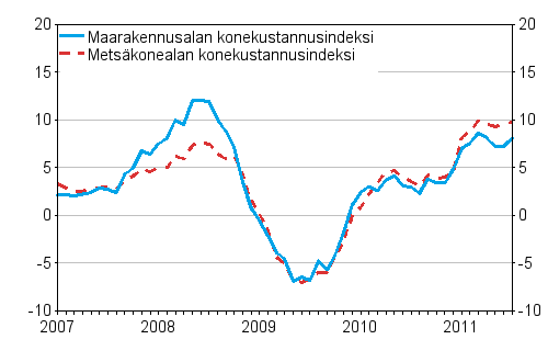 Metsäalan konekustannusindeksin (Mekki) ja maarakennusalan konekustannusindeksin (Markki) vuosimuutokset 1/2007 - 7/2011, %