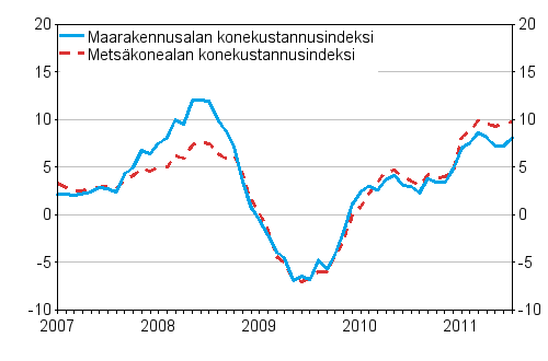 Metsalan konekustannusindeksin (Mekki) ja maarakennusalan konekustannusindeksin (Markki) vuosimuutokset 1/2007 - 7/2011, %
