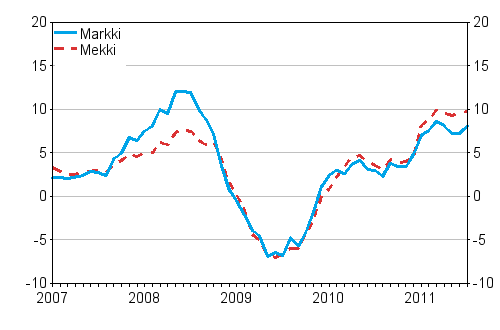 Årsförändringarna av kostnadsindex för skogsmaskiner (Mekki) och kostnadsindex för anläggningsmaskiner (Markki) 1/2007 - 7/2011, %