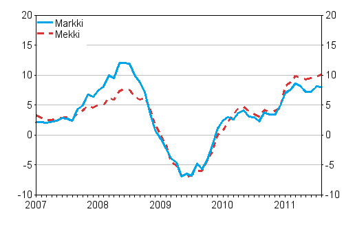 Årsförändringarna av kostnadsindex för skogsmaskiner (Mekki) och kostnadsindex för anläggningsmaskiner (Markki) 1/2007 - 8/2011, %