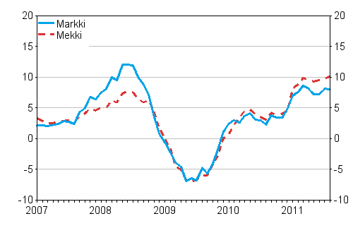 rsfrndringarna av kostnadsindex fr skogsmaskiner (Mekki) och kostnadsindex fr anlggningsmaskiner (Markki) 1/2007 - 8/2011, %