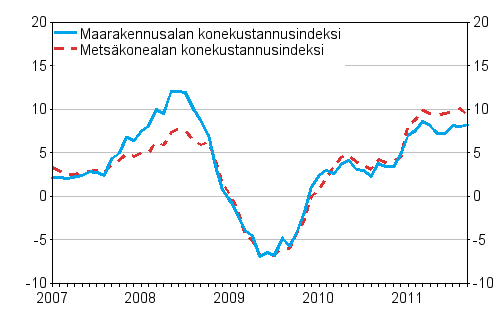 Metsäalan konekustannusindeksin (Mekki) ja maarakennusalan konekustannusindeksin (Markki) vuosimuutokset 1/2007 - 9/2011, %
