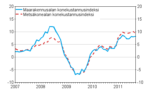 Metsalan konekustannusindeksin (Mekki) ja maarakennusalan konekustannusindeksin (Markki) vuosimuutokset 1/2007 - 9/2011, %