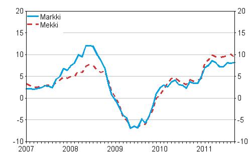 Årsförändringarna av kostnadsindex för skogsmaskiner (Mekki) och kostnadsindex för anläggningsmaskiner (Markki) 1/2007 - 9/2011, %