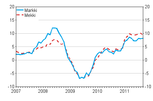 rsfrndringarna av kostnadsindex fr skogsmaskiner (Mekki) och kostnadsindex fr anlggningsmaskiner (Markki) 1/2007 - 9/2011, %