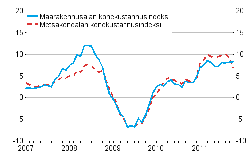 Metsäalan konekustannusindeksin (Mekki) ja maarakennusalan konekustannusindeksin (Markki) vuosimuutokset 1/2007 - 10/2011, %