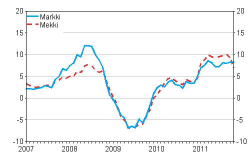 Årsförändringarna av kostnadsindex för skogsmaskiner (Mekki) och kostnadsindex för anläggningsmaskiner (Markki) 1/2007 - 10/2011, %