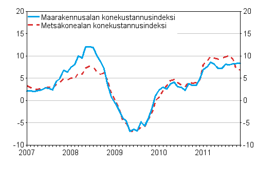 Metsäalan konekustannusindeksin (Mekki) ja maarakennusalan konekustannusindeksin (Markki) vuosimuutokset 1/2007 - 11/2011, %