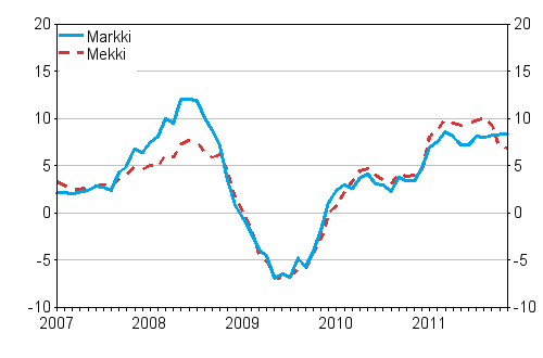 Årsförändringarna av kostnadsindex för skogsmaskiner (Mekki) och kostnadsindex för anläggningsmaskiner (Markki) 1/2007 - 11/2011, %