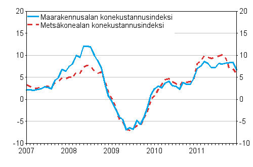 Metsäalan konekustannusindeksin (Mekki) ja maarakennusalan konekustannusindeksin (Markki) vuosimuutokset 1/2007 - 12/2011, %