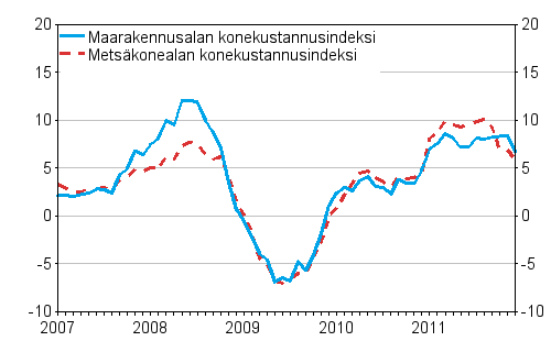 Metsalan konekustannusindeksin (Mekki) ja maarakennusalan konekustannusindeksin (Markki) vuosimuutokset 1/2007 - 12/2011, %