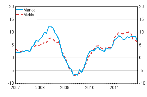 rsfrndringarna av kostnadsindex fr skogsmaskiner (Mekki) och kostnadsindex fr anlggningsmaskiner (Markki) 1/2007 - 12/2011, %