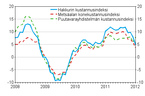 Metsäalan koneiden, puutavarayhdistelmän ja hakkurin kustannusindeksien vuosimuutokset 1/2008 - 1/2012, %