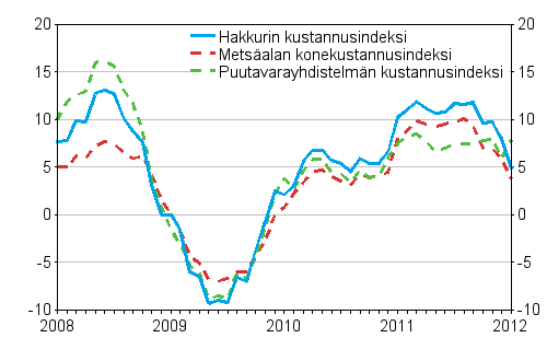 Metsalan koneiden, puutavarayhdistelmn ja hakkurin kustannusindeksien vuosimuutokset 1/2008 - 1/2012, %