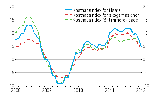 Årsförändringarna av kostnadsindex för skogsmaskiner, timmerekipage och flisare 1/2008 - 1/2012, %
