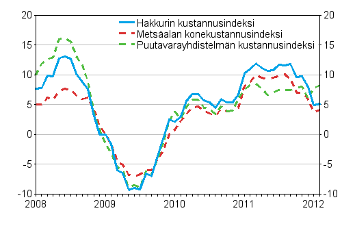 Metsäalan koneiden, puutavarayhdistelmän ja hakkurin kustannusindeksien vuosimuutokset 1/2008 - 2/2012, %