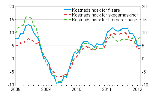 Årsförändringarna av kostnadsindex för skogsmaskiner, timmerekipage och flisare 1/2008 - 2/2012, %