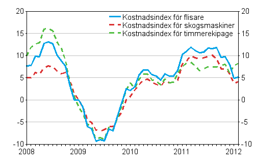rsfrndringarna av kostnadsindex fr skogsmaskiner, timmerekipage och flisare 1/2008 - 2/2012, %