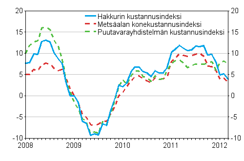 Metsäalan koneiden, puutavarayhdistelmän ja hakkurin kustannusindeksien vuosimuutokset 1/2008 - 3/2012, %
