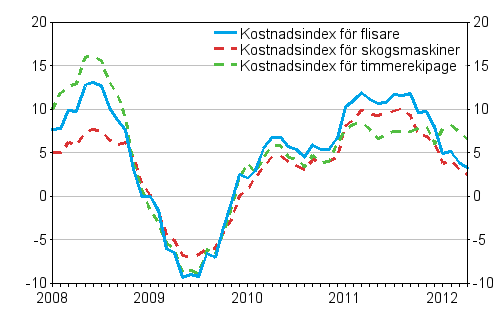 Årsförändringarna av kostnadsindex för skogsmaskiner, timmerekipage och flisare 1/2008 - 4/2012, %