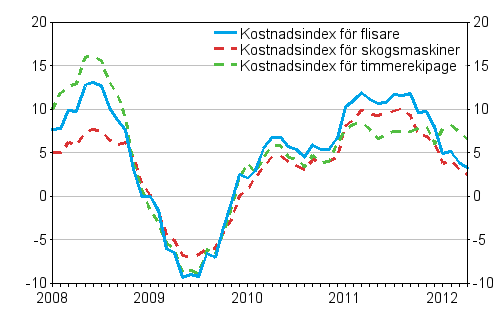 rsfrndringarna av kostnadsindex fr skogsmaskiner, timmerekipage och flisare 1/2008 - 4/2012, %