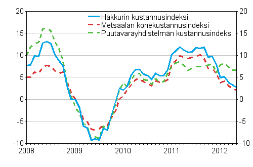 Metsäalan koneiden, puutavarayhdistelmän ja hakkurin kustannusindeksien vuosimuutokset 1/2008 - 5/2012, %