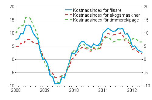 Årsförändringarna av kostnadsindex för skogsmaskiner, timmerekipage och flisare 1/2008 - 5/2012, %