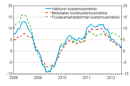 Metsäalan koneiden, puutavarayhdistelmän ja hakkurin kustannusindeksien vuosimuutokset 1/2008 - 6/2012, %