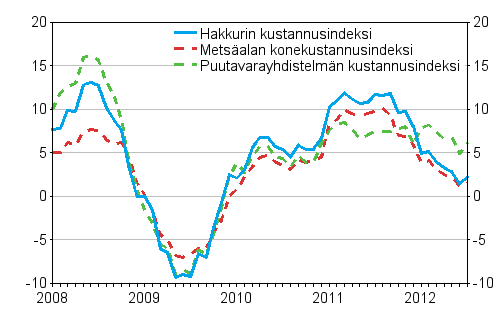 Metsäalan koneiden, puutavarayhdistelmän ja hakkurin kustannusindeksien vuosimuutokset 1/2008 - 7/2012, %