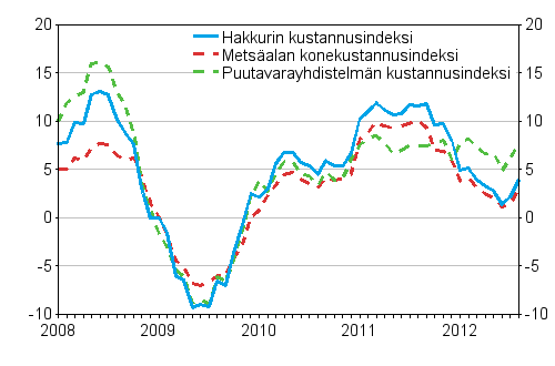 Metsäalan koneiden, puutavarayhdistelmän ja hakkurin kustannusindeksien vuosimuutokset 1/2008 - 8/2012, %