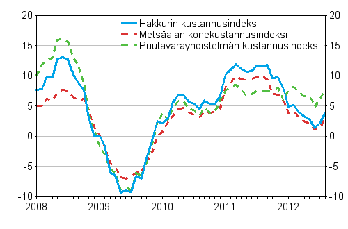 Metsalan koneiden, puutavarayhdistelmn ja hakkurin kustannusindeksien vuosimuutokset 1/2008 - 8/2012, %