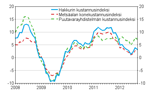 Metsäalan koneiden, puutavarayhdistelmän ja hakkurin kustannusindeksien vuosimuutokset 1/2008 - 9/2012, %