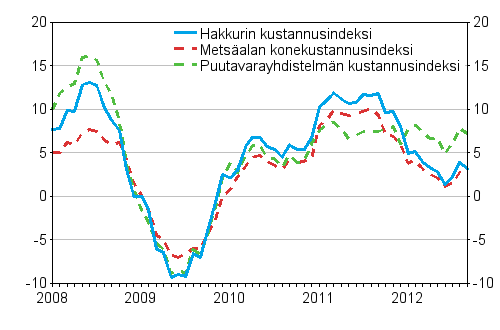 Metsalan koneiden, puutavarayhdistelmn ja hakkurin kustannusindeksien vuosimuutokset 1/2008 - 9/2012, %